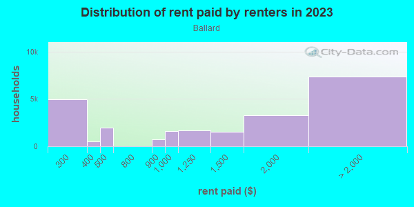 Rent paid by renters in 2013 in Ballard in Seattle neighborhood in WA