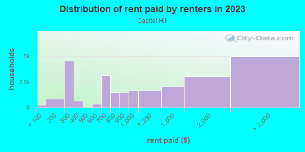 Rent paid by renters in 2013 in Capitol Hill in Seattle neighborhood in WA