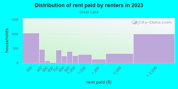 Rent paid by renters in 2013 in Green Lake in Seattle neighborhood in WA