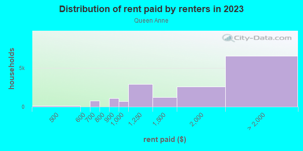 Rent paid by renters in 2013 in Queen Anne in Seattle neighborhood in WA