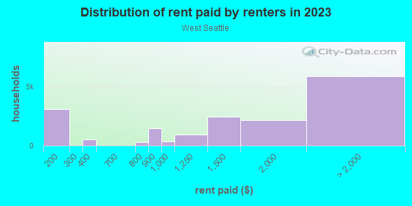 Rent paid by renters in 2013 in West Seattle in Seattle neighborhood in WA