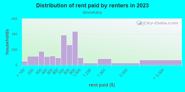 Rent paid by renters in 2013 in Minnehaha in Spokane neighborhood in WA