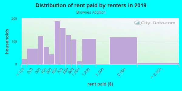 Rent paid by renters in 2013 in Brownes Addition in Spokane neighborhood in WA