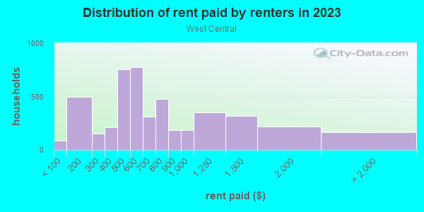 Rent paid by renters in 2013 in West Central in Spokane neighborhood in WA