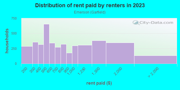 Rent paid by renters in 2013 in Emerson in Spokane neighborhood in WA