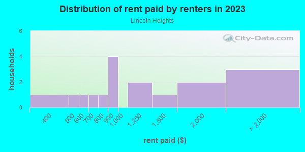 Rent paid by renters in 2013 in Lincoln Heights in Spokane neighborhood in WA