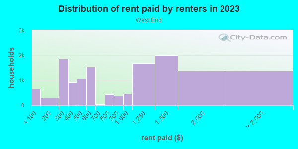 Rent paid by renters in 2013 in West End in Tacoma neighborhood in WA