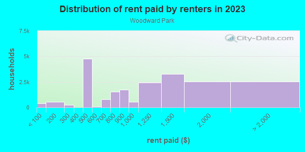 Rent paid by renters in 2013 in Woodward Park in Fresno neighborhood in CA