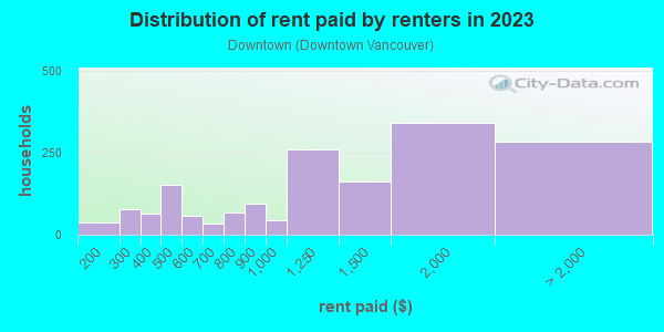 Rent paid by renters in 2013 in Downtown in Vancouver neighborhood in WA