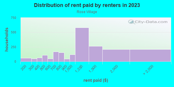 Rent paid by renters in 2013 in Rose Village in Vancouver neighborhood in WA