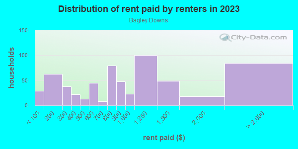 Rent paid by renters in 2013 in Bagley Downs in Vancouver neighborhood in WA