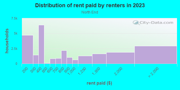 Rent paid by renters in 2013 in North End in Tacoma neighborhood in WA
