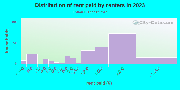 Rent paid by renters in 2013 in Father Blanchet Park in Vancouver neighborhood in WA