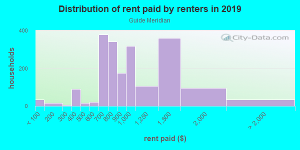 Rent paid by renters in 2013 in Guide Meridian in Bellingham neighborhood in WA
