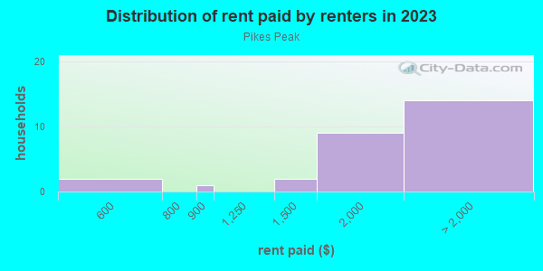 Rent paid by renters in 2013 in Pikes Peak in Bellevue neighborhood in WA