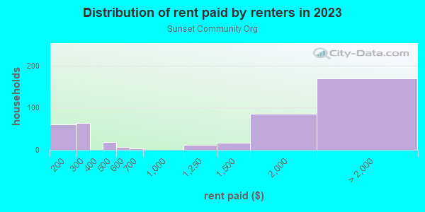Rent paid by renters in 2013 in Sunset Community Org in Bellevue neighborhood in WA