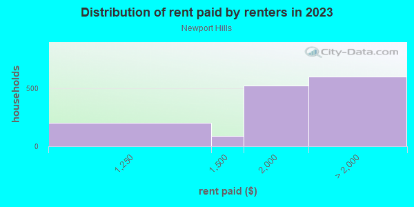 Rent paid by renters in 2013 in Newport Hills in Bellevue neighborhood in WA