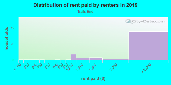 Rent paid by renters in 2013 in Trails End in Bellevue neighborhood in WA