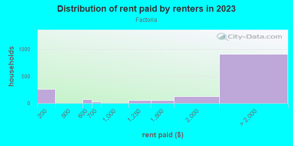 Rent paid by renters in 2013 in Factoria in Bellevue neighborhood in WA