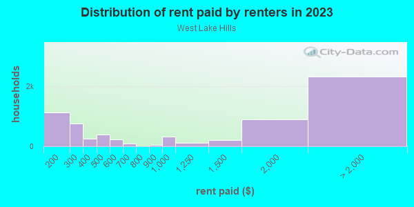 Rent paid by renters in 2013 in West Lake Hills in Bellevue neighborhood in WA