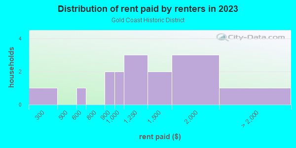 Rent paid by renters in 2013 in Gold Coast Historic District in Richland neighborhood in WA