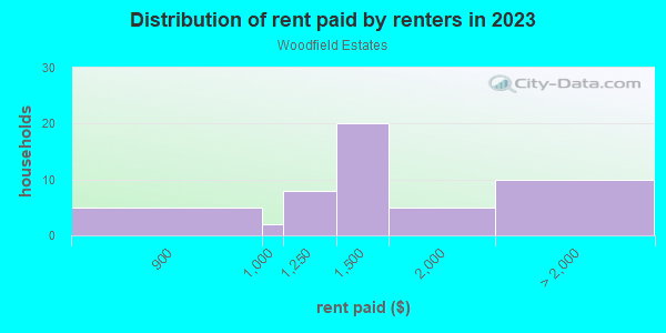 Rent paid by renters in 2013 in Woodfield Estates in Olympia neighborhood in WA