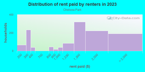 Rent paid by renters in 2013 in Chelsea Park in Burien neighborhood in WA