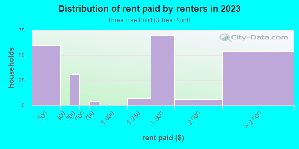 Rent paid by renters in 2013 in Three Tree Point in Burien neighborhood in WA