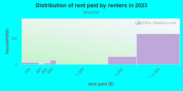 Rent paid by renters in 2013 in Talbot Hill in Renton neighborhood in WA