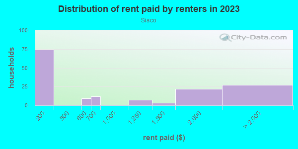 Rent paid by renters in 2013 in Sisco in Arlington neighborhood in WA