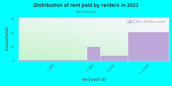 Rent paid by renters in 2013 in Mercerwood in Mercer Island neighborhood in WA