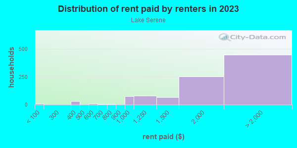 Rent paid by renters in 2013 in Lake Serene in Lynnwood neighborhood in WA