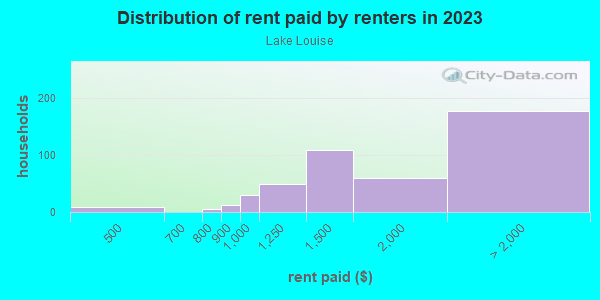 Rent paid by renters in 2013 in Lake Louise in Lakewood neighborhood in WA