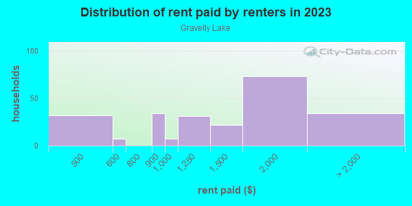 Rent paid by renters in 2013 in Gravelly Lake in Lakewood neighborhood in WA
