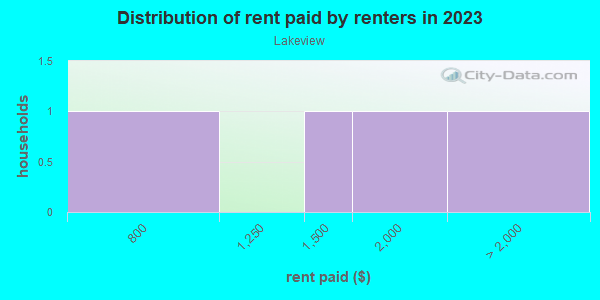 Rent paid by renters in 2013 in Lakeview in Kirkland neighborhood in WA