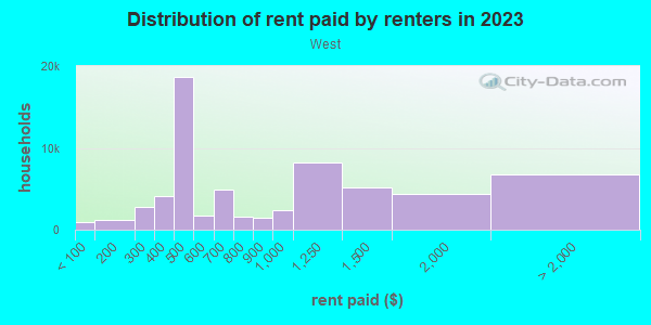 Rent paid by renters in 2013 in West in Fresno neighborhood in CA