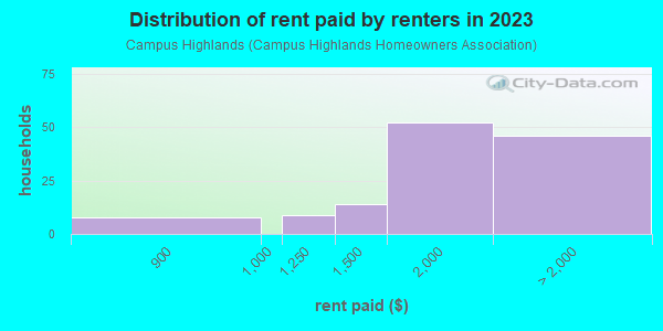 Rent paid by renters in 2013 in Campus Highlands in Federal Way neighborhood in WA