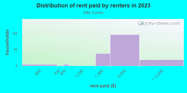 Rent paid by renters in 2013 in Kitts Corner in Federal Way neighborhood in WA