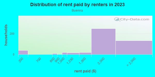 Rent paid by renters in 2013 in Buenna in Federal Way neighborhood in WA