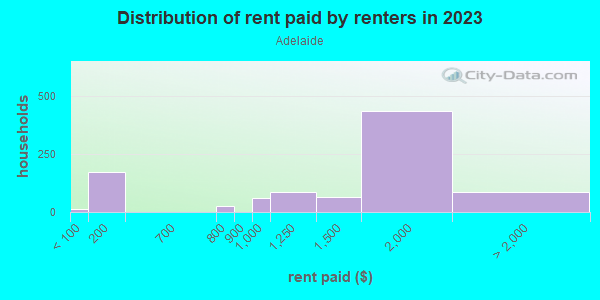 Rent paid by renters in 2013 in Adelaide in Federal Way neighborhood in WA