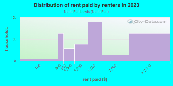 Rent paid by renters in 2013 in North Fort Lewis in Tacoma neighborhood in WA