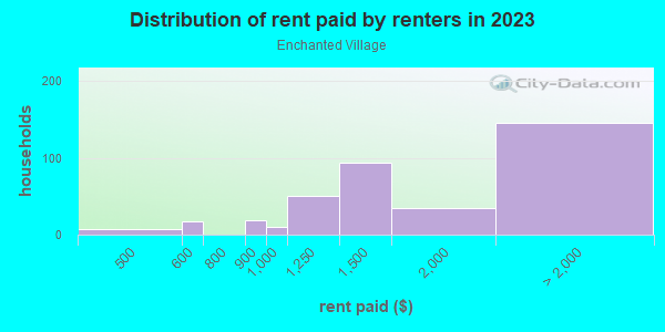 Rent paid by renters in 2013 in Enchanted Village in Federal Way neighborhood in WA