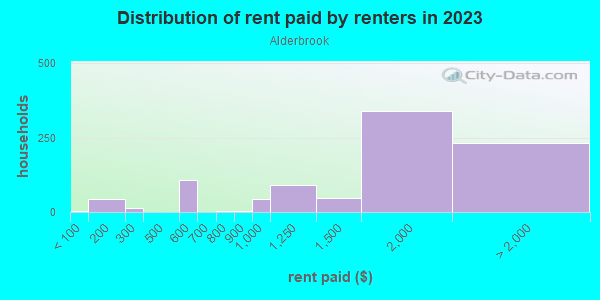 Rent paid by renters in 2013 in Alderbrook in Federal Way neighborhood in WA
