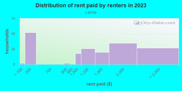 Rent paid by renters in 2013 in Lakota in Federal Way neighborhood in WA