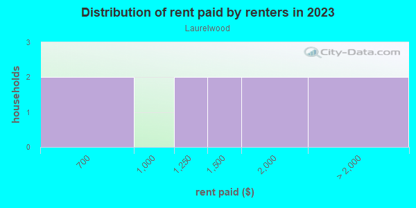 Rent paid by renters in 2013 in Laurelwood in Federal Way neighborhood in WA