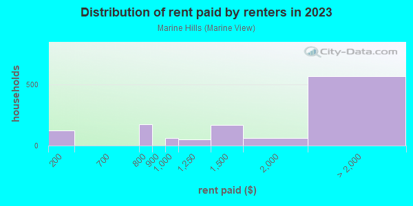 Rent paid by renters in 2013 in Marine Hills in Federal Way neighborhood in WA