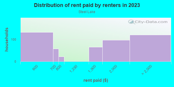 Rent paid by renters in 2013 in Steel Lake in Federal Way neighborhood in WA