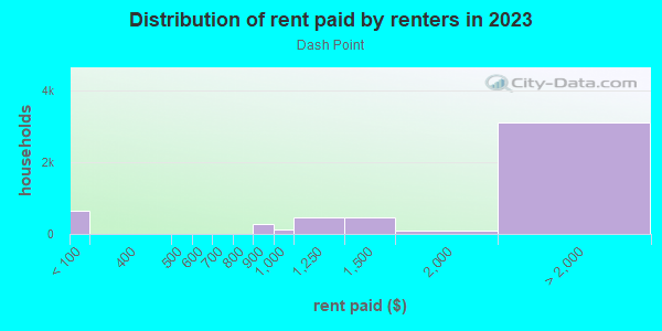Rent paid by renters in 2013 in Dash Point in Tacoma neighborhood in WA