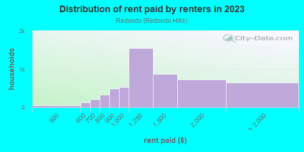 Rent paid by renters in 2013 in Redondo in Federal Way neighborhood in WA