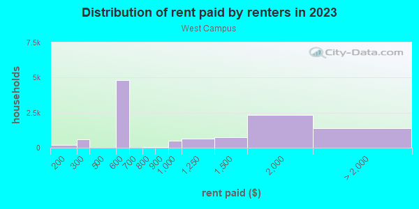 Rent paid by renters in 2013 in West Campus in Federal Way neighborhood in WA